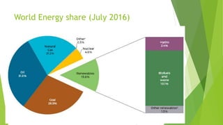 World Energy share (July 2016)
 