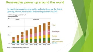 Renewables power up around the world
 