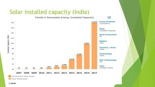 Solar installed capacity (India)
9
 