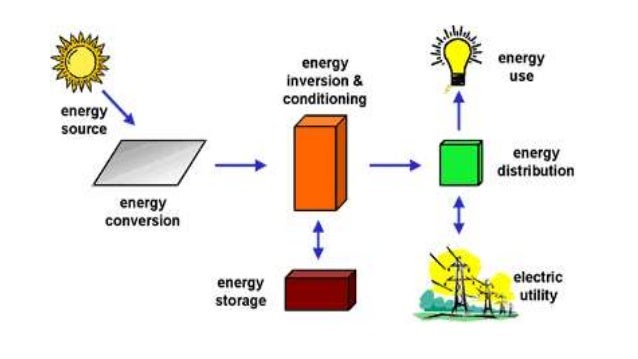 Solar energy storage and its applications ii