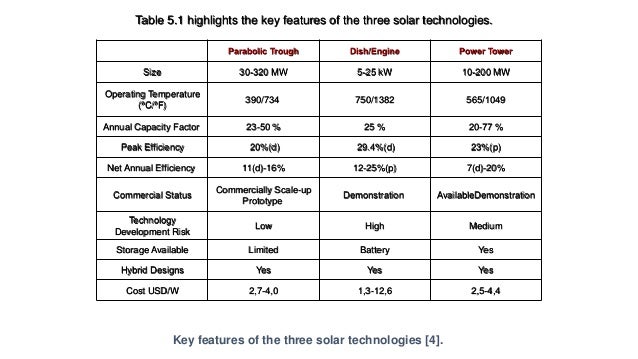 Solar energy storage and its applications ii