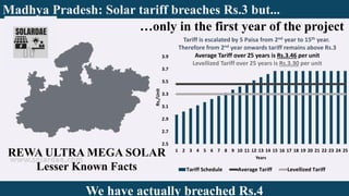 www.solardae.com
Madhya Pradesh: Solar tariff breaches Rs.3 but...
We have actually breached Rs.4
2.5
2.7
2.9
3.1
3.3
3.5
3.7
3.9
1 2 3 4 5 6 7 8 9 10 11 12 13 14 15 16 17 18 19 20 21 22 23 24 25
Rs,/Unit Years
Tariff Schedule Average Tariff Levellized Tariff
…only in the first year of the project
Tariff is escalated by 5 Paisa from 2nd year to 15th year.
Therefore from 2nd year onwards tariff remains above Rs.3
Average Tariff over 25 years is Rs.3.46 per unit
Levellized Tariff over 25 years is Rs.3.30 per unit
REWA ULTRA MEGA SOLAR
Lesser Known Facts
 