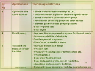 106
Sr.
No
Applications Technologies/Devices
3 Agriculture and
Allied activities
 Switch from incandescent lamps to CFL
 Electronic ballast in place of Electro-magnetic ballast
 Switch from diesel to electric motor pump
 Rectification of existing pump and other devices
 Biomass gasifiers based pumping system
Solar PV pump sets
Solar dryers
4 Rural Industry Improved biomass conversion system for thermal needs
Increase availability of electricity
Small cogeneration systems
Use of more renewable sources
5 Transport and
Basic amenities/
Facilities
Improved bullock cart design
PV street light
PV power TV sets/tape recorder/transistors etc.
PV refrigeration
Solar water heating system
Solar and passive architecture in residential,
educational and community buildings.
Community solar cookers for mid-day meal schemes etcVANITA THAKKAR
 