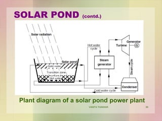 SOLAR POND (contd.)
VANITA THAKKAR 99
Plant diagram of a solar pond power plant
 