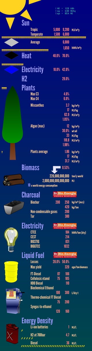 1 MJ = 0.28 kWh
                             1 tep = 41.80 MJ/kg
                             1 ege = 80.14 MJ



Sun
      Tropic                5,000 9,200      MJ/m²y
      Temperate             1,500 6,000
      Average                       6,000
                                    1,650    kWh/m²y

Heat                       40.0% 70.0%


Electricity                10.0% 42.0%

H2                                  29.0%

Plants
      Max C3                         4.6%
      Max C4                         6.0%
      Miscanthus                       3.7   kg/m²y
                                        17   MJ/kg
                                      62.9   MJ/m²y
                                    1.05%
      Algae
                   Max                  12   kg/m²y
                                    30.0%    wt oil
                                       33    MJ/kg
                                     118.8   MJ/m²y
                                    1.98%
      Plants average                  1.86   kg/m²y
                                        17   MJ/kg
                                      31.7   MJ/m²y

Biomass                             0.53%

                        220,000,000,000      ton/y world
                  2,000,000,000,000,000      MJ
   10 x world energy consumption

Charcoal
      Biochar                 200     250    kg/m³ (mcs)
                                      420    kg/ton
      Non-condensable gases           200
      Tar                             380

Electricity
      CTCE                            184    kWh/ton (dry)
      CEST                            214
      BIGSTIG                         831
      BIGGTCC                        1032

Liquid Fuel
      Losses               20.0% 50.0%
      Max yield                    320       ege/ton biomass

      FT-Diesel
                               87     106
      Cellulosic etanol
                               75     105
      HDO Diesel
                                       110
      Biochemical Ethanol
                           100 300           L/dry t
      Thermo-chemical FT Diesel
                            75 200
      Syngas-to-ethanol
                           120 160

Energy Density
      Li-ion batteries                   1   MJ/L
      H2 at 700bar                     4.7   MJ/L
      Diesel                           36    MJ/L
 