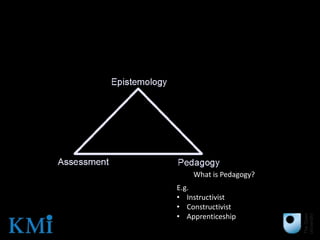 What is Pedagogy?
E.g.
• Instructivist
• Constructivist
• Apprenticeship
 