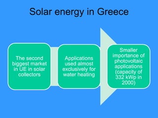 Solar energy in Greece


                                       Smaller
                                    importance of
  The second       Applications
                                     photovoltaic
biggest market     used almost
                                     applications
 in UE in solar   exclusively for
                                     (capacity of
   collectors     water heating
                                     332 kWp in
                                        2000)
 