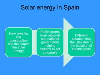 Solar energy in Spain


                Public grants
 New laws for
                from regional          Different
     civil
                 and national       situation into
 construction
                 government       the isles due to
has developed
                    helping        the isolation of
   the solar
                citizens to set     electric grids
    energy
                   up panels
 
