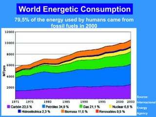 World Energetic Consumption
79,5% of the energy used by humans came from
               fossil fuels in 2000




                                               Source:
                                               Internacional
                                               Energy
                                               Agency
 