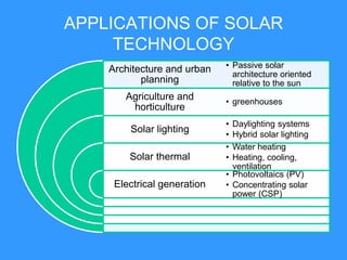 APPLICATIONS OF SOLAR
     TECHNOLOGY
    Architecture and urban   • Passive solar
                               architecture oriented
           planning            relative to the sun
       Agriculture and       • greenhouses
        horticulture
                             • Daylighting systems
        Solar lighting       • Hybrid solar lighting
                             • Water heating
        Solar thermal        • Heating, cooling,
                               ventilation
                             • Photovoltaics (PV)
     Electrical generation   • Concentrating solar
                               power (CSP)
 