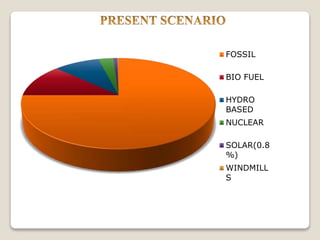 Fossils
FOSSIL
BIO FUEL
HYDRO
BASED
NUCLEAR
SOLAR(0.8
%)
WINDMILL
S
 