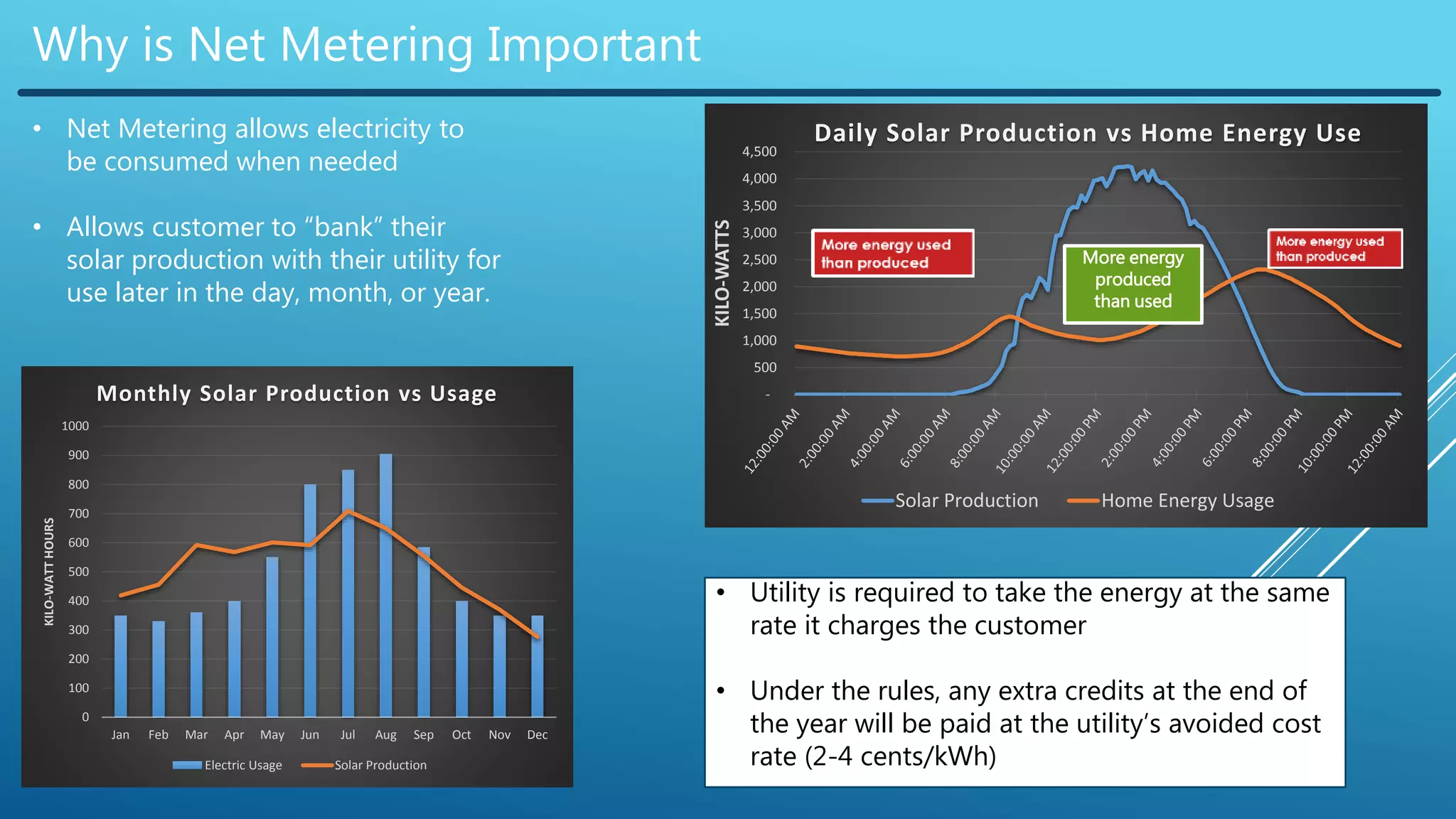 Why is Net Metering Important
-
500
1,000
1,500
2,000
2,500
3,000
3,500
4,000
4,500
KILO-WATTS
Daily Solar Production vs Home Energy Use
Solar Production Home Energy Usage
More energy
produced
than used
• Net Metering allows electricity to
be consumed when needed
• Allows customer to “bank” their
solar production with their utility for
use later in the day, month, or year.
• Utility is required to take the energy at the same
rate it charges the customer
• Under the rules, any extra credits at the end of
the year will be paid at the utility’s avoided cost
rate (2-4 cents/kWh)
0
100
200
300
400
500
600
700
800
900
1000
Jan Feb Mar Apr May Jun Jul Aug Sep Oct Nov Dec
KILO-WATTHOURS
Monthly Solar Production vs Usage
Electric Usage Solar Production
 