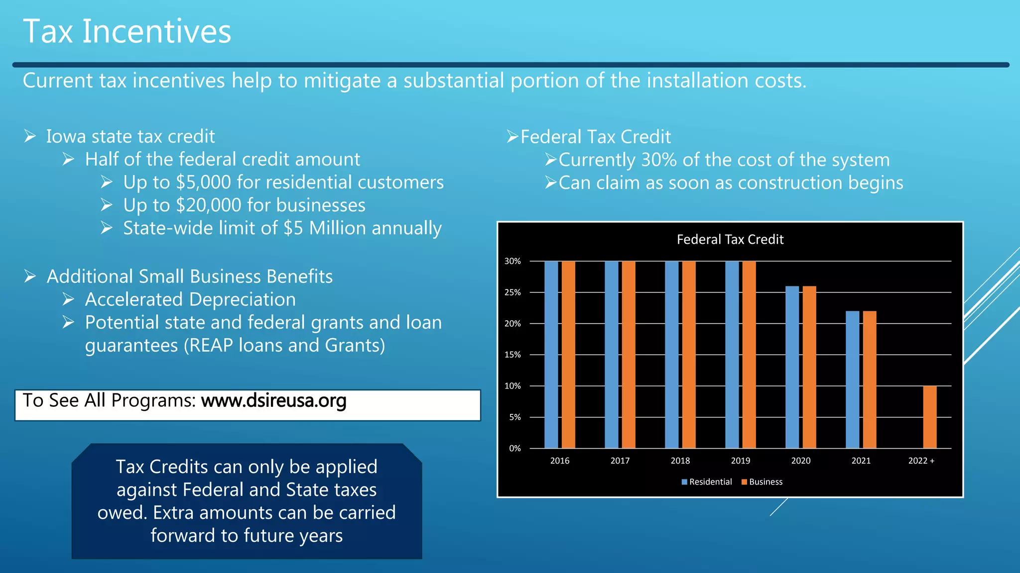 Tax Incentives
Current tax incentives help to mitigate a substantial portion of the installation costs.
 Additional Small Business Benefits
 Accelerated Depreciation
 Potential state and federal grants and loan
guarantees (REAP loans and Grants)
 Iowa state tax credit
 Half of the federal credit amount
 Up to $5,000 for residential customers
 Up to $20,000 for businesses
 State-wide limit of $5 Million annually
Federal Tax Credit
Currently 30% of the cost of the system
Can claim as soon as construction begins
0%
5%
10%
15%
20%
25%
30%
2016 2017 2018 2019 2020 2021 2022 +
Federal Tax Credit
Residential Business
Tax Credits can only be applied
against Federal and State taxes
owed. Extra amounts can be carried
forward to future years
To See All Programs: www.dsireusa.org
 