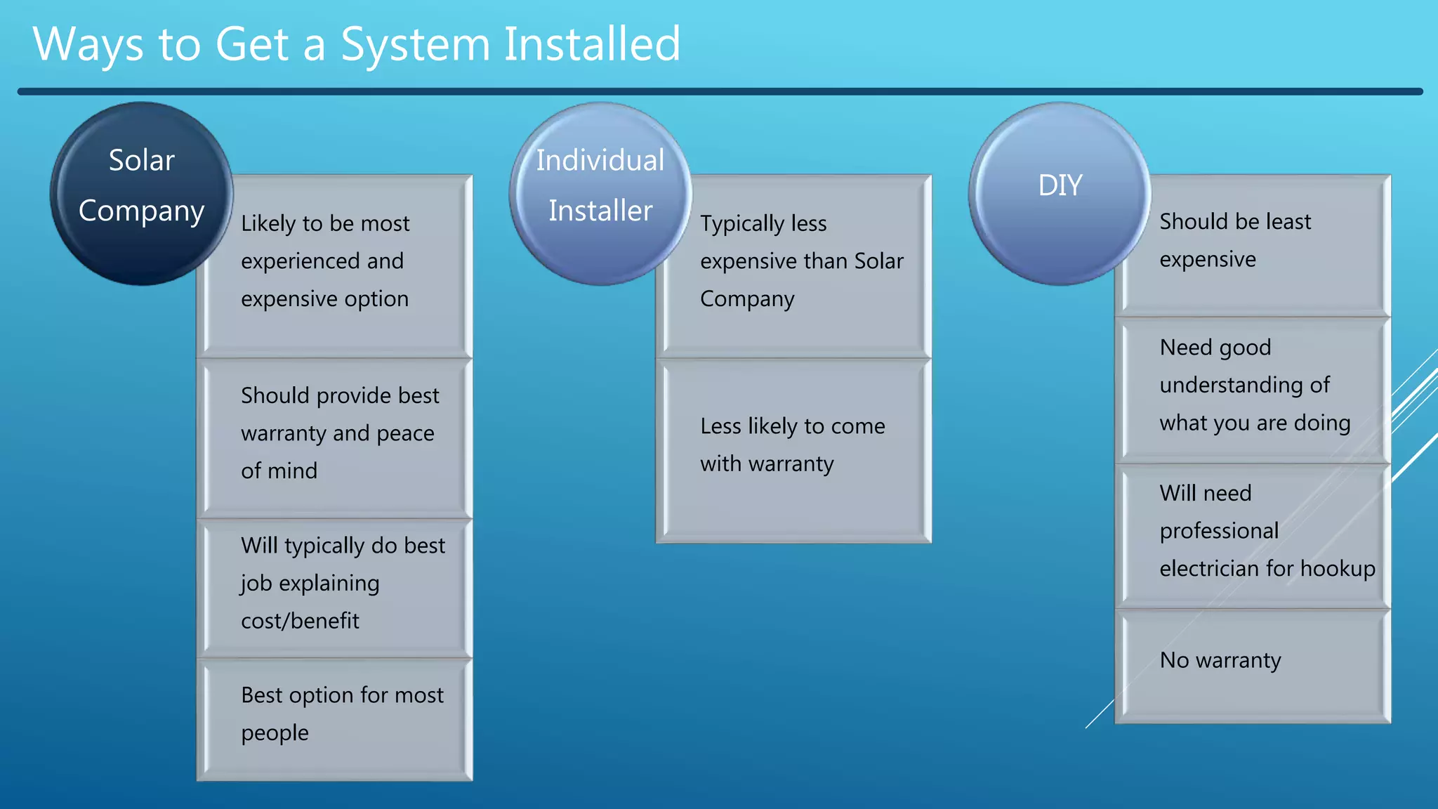 Ways to Get a System Installed
Likely to be most
experienced and
expensive option
Should provide best
warranty and peace
of mind
Will typically do best
job explaining
cost/benefit
Best option for most
people
Solar
Company Typically less
expensive than Solar
Company
Less likely to come
with warranty
Individual
Installer Should be least
expensive
Need good
understanding of
what you are doing
Will need
professional
electrician for hookup
No warranty
DIY
 