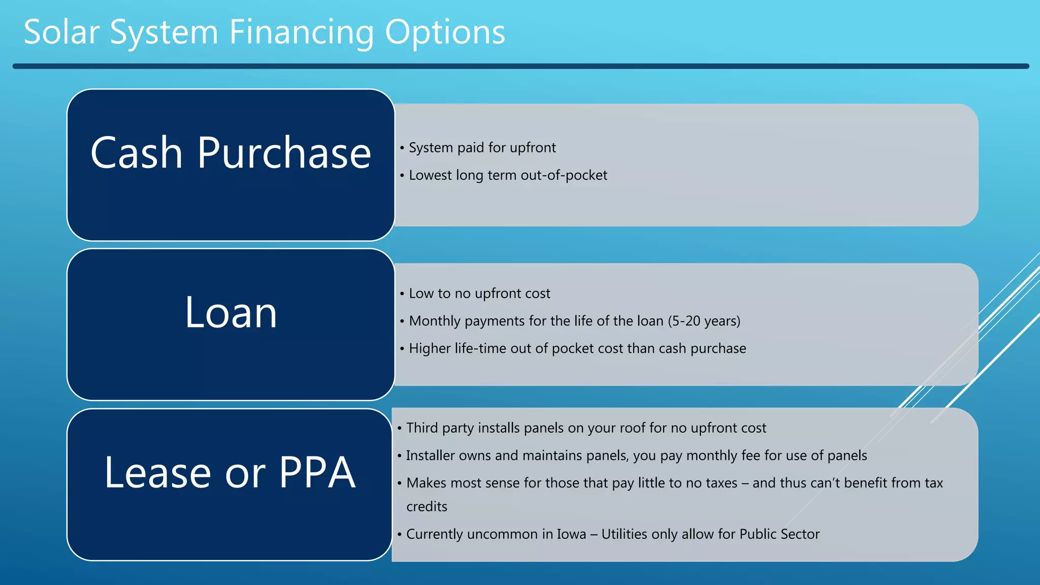 Solar System Financing Options
• System paid for upfront
• Lowest long term out-of-pocket
Cash Purchase
• Low to no upfront cost
• Monthly payments for the life of the loan (5-20 years)
• Higher life-time out of pocket cost than cash purchase
Loan
• Third party installs panels on your roof for no upfront cost
• Installer owns and maintains panels, you pay monthly fee for use of panels
• Makes most sense for those that pay little to no taxes – and thus can’t benefit from tax
credits
• Currently uncommon in Iowa – Utilities only allow for Public Sector
Lease or PPA
 