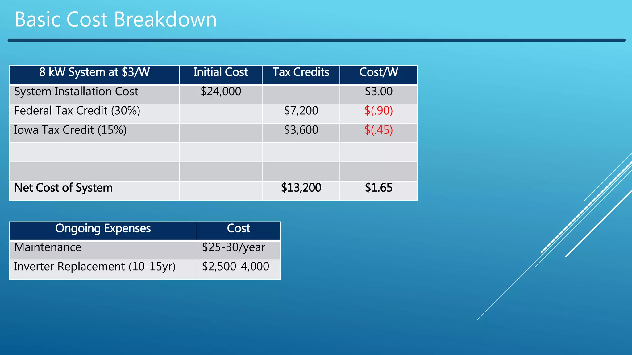 Basic Cost Breakdown
8 kW System at $3/W Initial Cost Tax Credits Cost/W
System Installation Cost $24,000 $3.00
Federal Tax Credit (30%) $7,200 $(.90)
Iowa Tax Credit (15%) $3,600 $(.45)
Net Cost of System $13,200 $1.65
Ongoing Expenses Cost
Maintenance $25-30/year
Inverter Replacement (10-15yr) $2,500-4,000
 