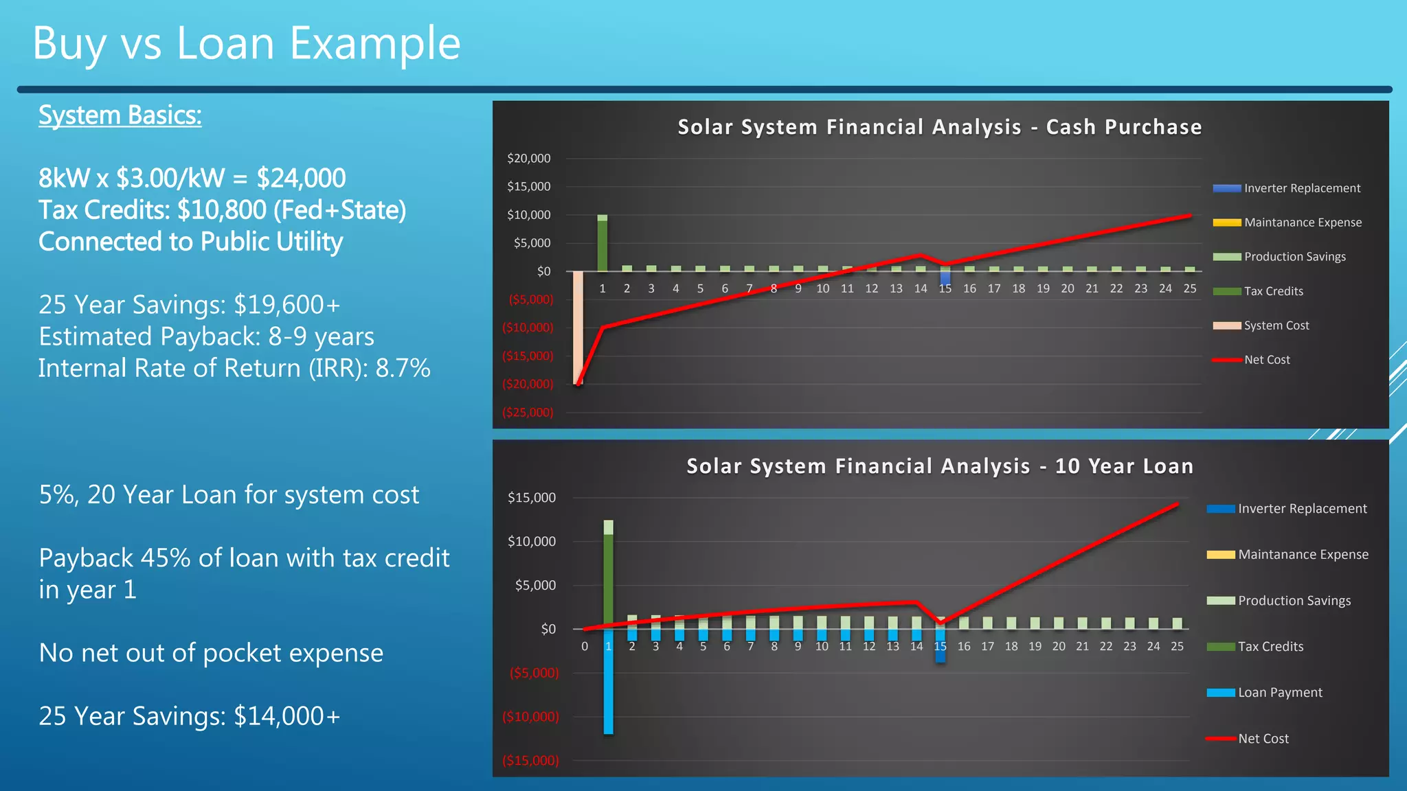 Buy vs Loan Example
($25,000)
($20,000)
($15,000)
($10,000)
($5,000)
$0
$5,000
$10,000
$15,000
$20,000
0 1 2 3 4 5 6 7 8 9 10 11 12 13 14 15 16 17 18 19 20 21 22 23 24 25
Solar System Financial Analysis - Cash Purchase
Inverter Replacement
Maintanance Expense
Production Savings
Tax Credits
System Cost
Net Cost
System Basics:
8kW x $3.00/kW = $24,000
Tax Credits: $10,800 (Fed+State)
Connected to Public Utility
25 Year Savings: $19,600+
Estimated Payback: 8-9 years
Internal Rate of Return (IRR): 8.7%
5%, 20 Year Loan for system cost
Payback 45% of loan with tax credit
in year 1
No net out of pocket expense
25 Year Savings: $14,000+
($15,000)
($10,000)
($5,000)
$0
$5,000
$10,000
$15,000
0 1 2 3 4 5 6 7 8 9 10 11 12 13 14 15 16 17 18 19 20 21 22 23 24 25
Solar System Financial Analysis - 10 Year Loan
Inverter Replacement
Maintanance Expense
Production Savings
Tax Credits
Loan Payment
Net Cost
 