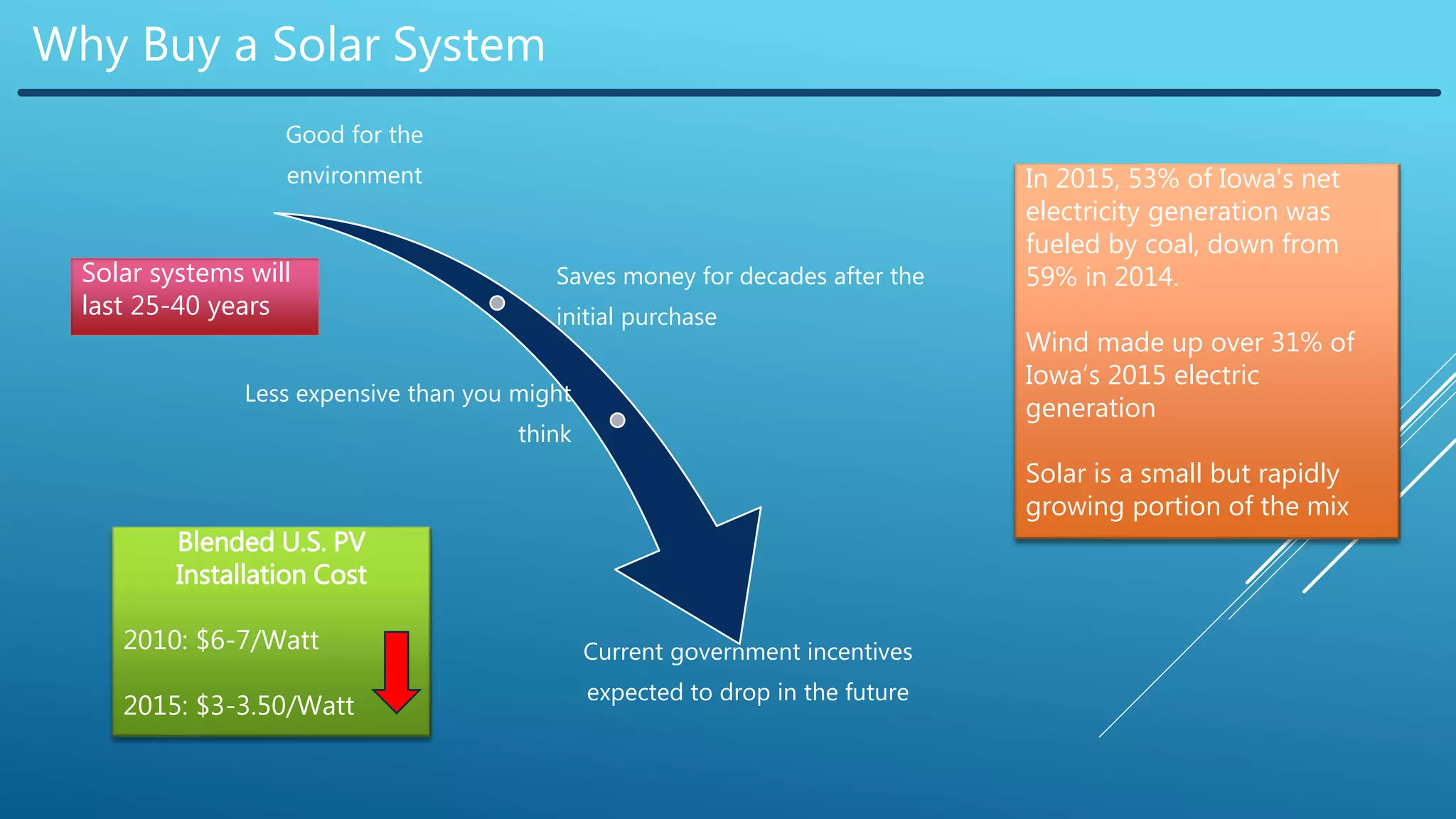 Why Buy a Solar System
Good for the
environment
Saves money for decades after the
initial purchase
Less expensive than you might
think
Current government incentives
expected to drop in the future
Blended U.S. PV
Installation Cost
2010: $6-7/Watt
2015: $3-3.50/Watt
In 2015, 53% of Iowa's net
electricity generation was
fueled by coal, down from
59% in 2014.
Wind made up over 31% of
Iowa’s 2015 electric
generation
Solar is a small but rapidly
growing portion of the mix
Solar systems will
last 25-40 years
 