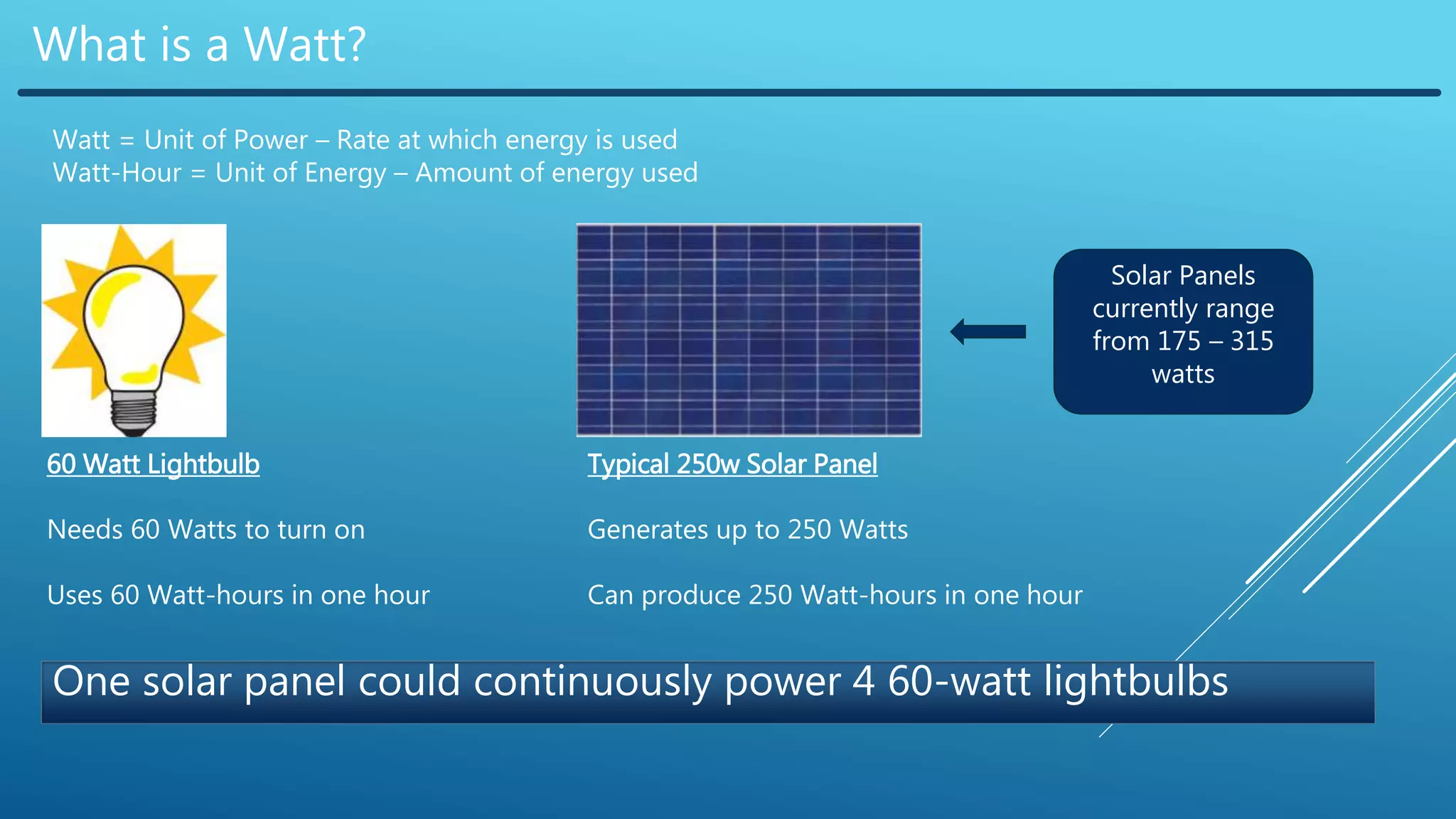 What is a Watt?
Watt = Unit of Power – Rate at which energy is used
Watt-Hour = Unit of Energy – Amount of energy used
60 Watt Lightbulb
Needs 60 Watts to turn on
Uses 60 Watt-hours in one hour
Typical 250w Solar Panel
Generates up to 250 Watts
Can produce 250 Watt-hours in one hour
One solar panel could continuously power 4 60-watt lightbulbs
Solar Panels
currently range
from 175 – 315
watts
 