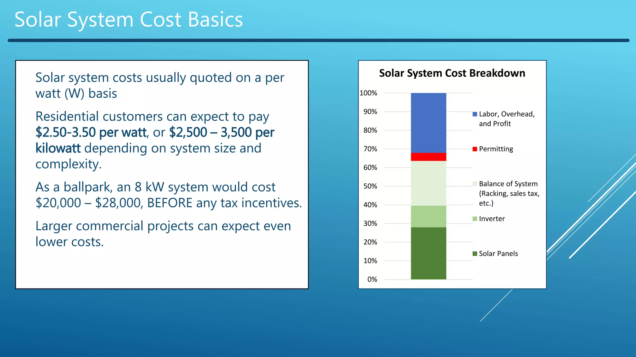 Solar System Cost Basics
 Solar system costs usually quoted on a per
watt (W) basis
 Residential customers can expect to pay
$2.50-3.50 per watt, or $2,500 – 3,500 per
kilowatt depending on system size and
complexity.
 As a ballpark, an 8 kW system would cost
$20,000 – $28,000, BEFORE any tax incentives.
 Larger commercial projects can expect even
lower costs.
0%
10%
20%
30%
40%
50%
60%
70%
80%
90%
100%
Solar System Cost Breakdown
Labor, Overhead,
and Profit
Permitting
Balance of System
(Racking, sales tax,
etc.)
Inverter
Solar Panels
 