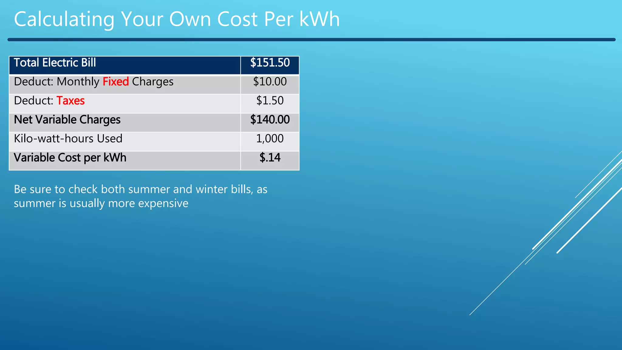 Calculating Your Own Cost Per kWh
Total Electric Bill $151.50
Deduct: Monthly Fixed Charges $10.00
Deduct: Taxes $1.50
Net Variable Charges $140.00
Kilo-watt-hours Used 1,000
Variable Cost per kWh $.14
Be sure to check both summer and winter bills, as
summer is usually more expensive
 