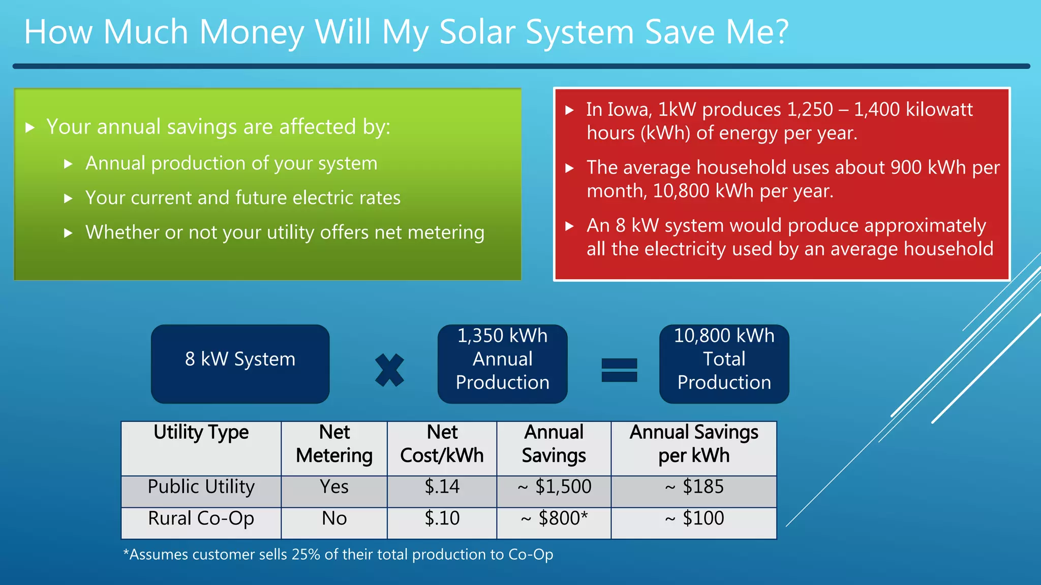 How Much Money Will My Solar System Save Me?
 Your annual savings are affected by:
 Annual production of your system
 Your current and future electric rates
 Whether or not your utility offers net metering
8 kW System
 In Iowa, 1kW produces 1,250 – 1,400 kilowatt
hours (kWh) of energy per year.
 The average household uses about 900 kWh per
month, 10,800 kWh per year.
 An 8 kW system would produce approximately
all the electricity used by an average household
Utility Type Net
Metering
Net
Cost/kWh
Annual
Savings
Annual Savings
per kWh
Public Utility Yes $.14 ~ $1,500 ~ $185
Rural Co-Op No $.10 ~ $800* ~ $100
1,350 kWh
Annual
Production
10,800 kWh
Total
Production
*Assumes customer sells 25% of their total production to Co-Op
 