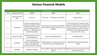 Solar Financing Models for Solar projects | PDF