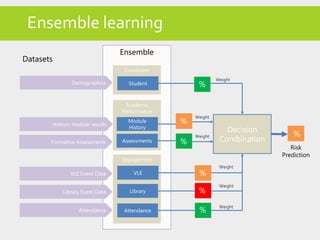 Ensemble
Decision
Combination
Enrolment
Academic
Performance
Engagement
Historic module results
VLE Event Data
Library Event Data
Attendance
VLE
Library
Attendance
%
%
%
%
%
%
%
Demographics
Risk
Prediction
%
Module
History
AssessmentsFormative Assessments
Datasets
Ensemble learning
Student
Weight
Weight
Weight
Weight
Weight
Weight
 