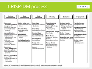 CRISP-DM process
 