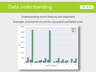 Data understanding
Understanding which features are important
Example: end month of unit for successful and failed units
 