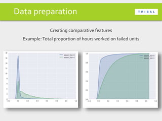 Data preparation
Creating comparative features
Example:Total proportion of hours worked on failed units
 