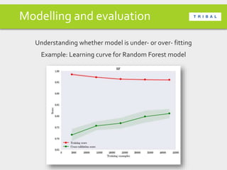 Modelling and evaluation
Understanding whether model is under- or over- fitting
Example: Learning curve for Random Forest model
 