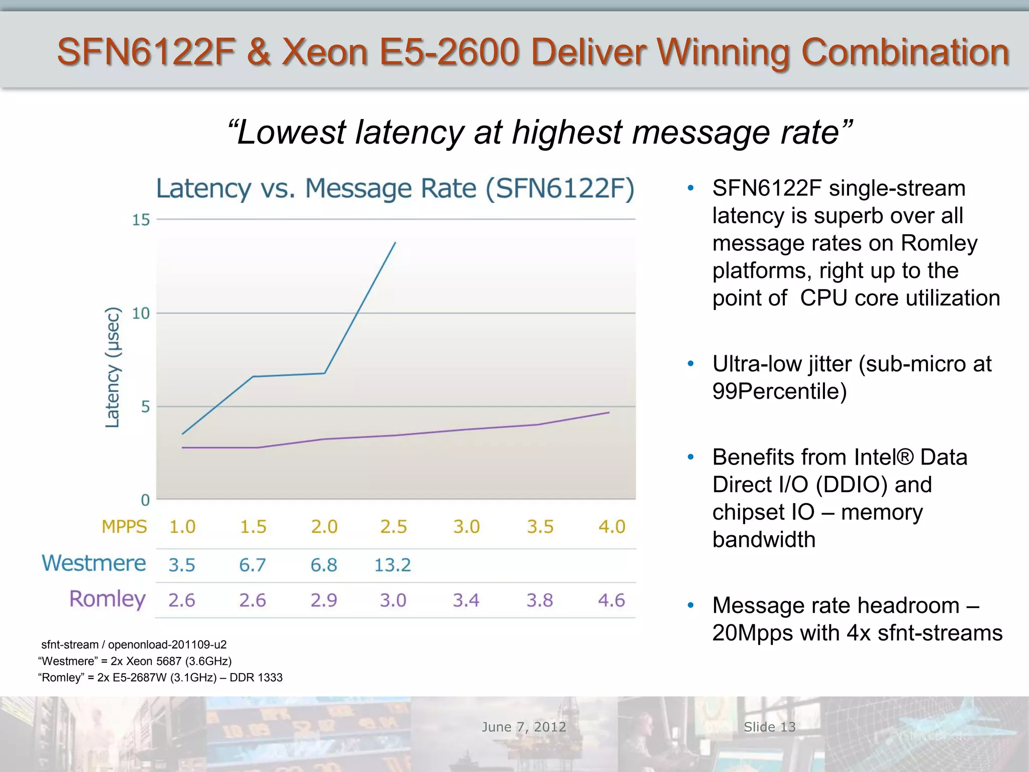 SFN6122F & Xeon E5-2600 Deliver Winning Combination

                                “Lowest latency at highest message rate”
                                                               • SFN6122F single-stream
                                                                 latency is superb over all
                                                                 message rates on Romley
                                                                 platforms, right up to the
                                                                 point of CPU core utilization

                                                               • Ultra-low jitter (sub-micro at
                                                                 99Percentile)

                                                               • Benefits from Intel® Data
                                                                 Direct I/O (DDIO) and
                                                                 chipset IO – memory
                                                                 bandwidth

                                                               • Message rate headroom –
 sfnt-stream / openonload-201109-u2
                                                                 20Mpps with 4x sfnt-streams
“Westmere” = 2x Xeon 5687 (3.6GHz)
“Romley” = 2x E5-2687W (3.1GHz) – DDR 1333



                                                June 7, 2012        Slide 13
 