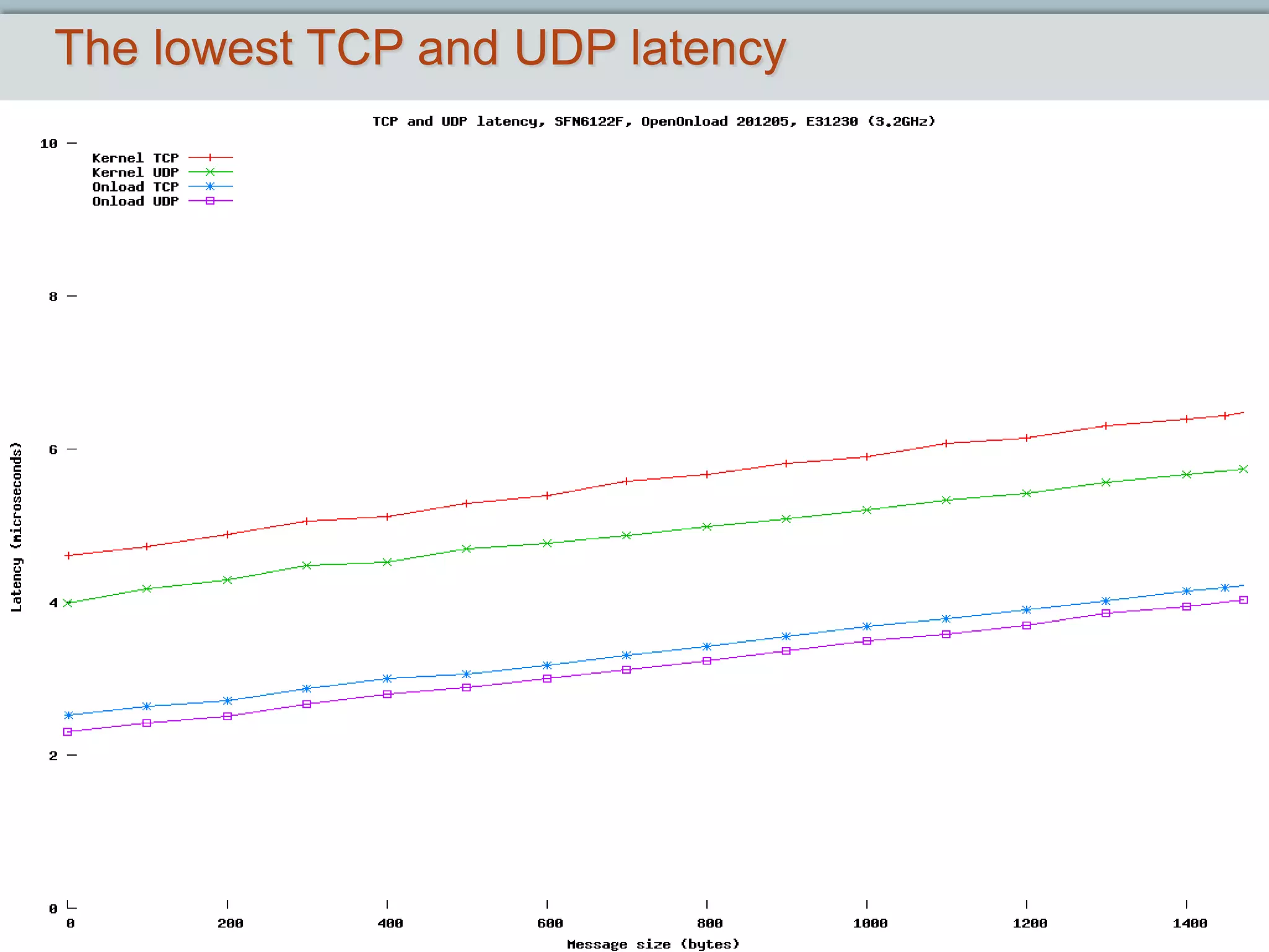 The lowest TCP and UDP latency




                      June 7, 2012   Slide 14
 