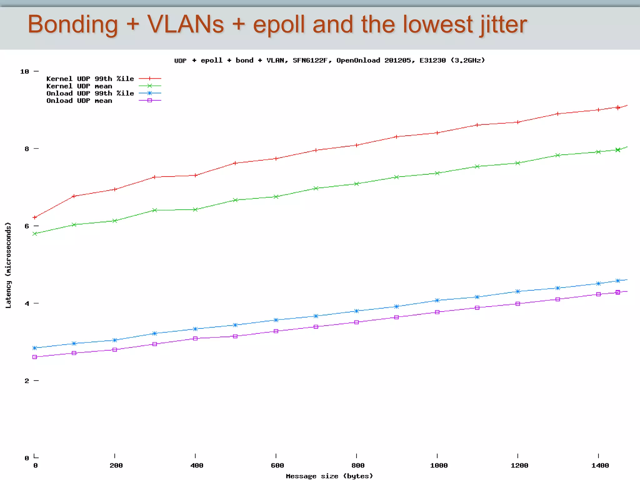 Bonding + VLANs + epoll and the lowest jitter




                        June 7, 2012   Slide 15
 