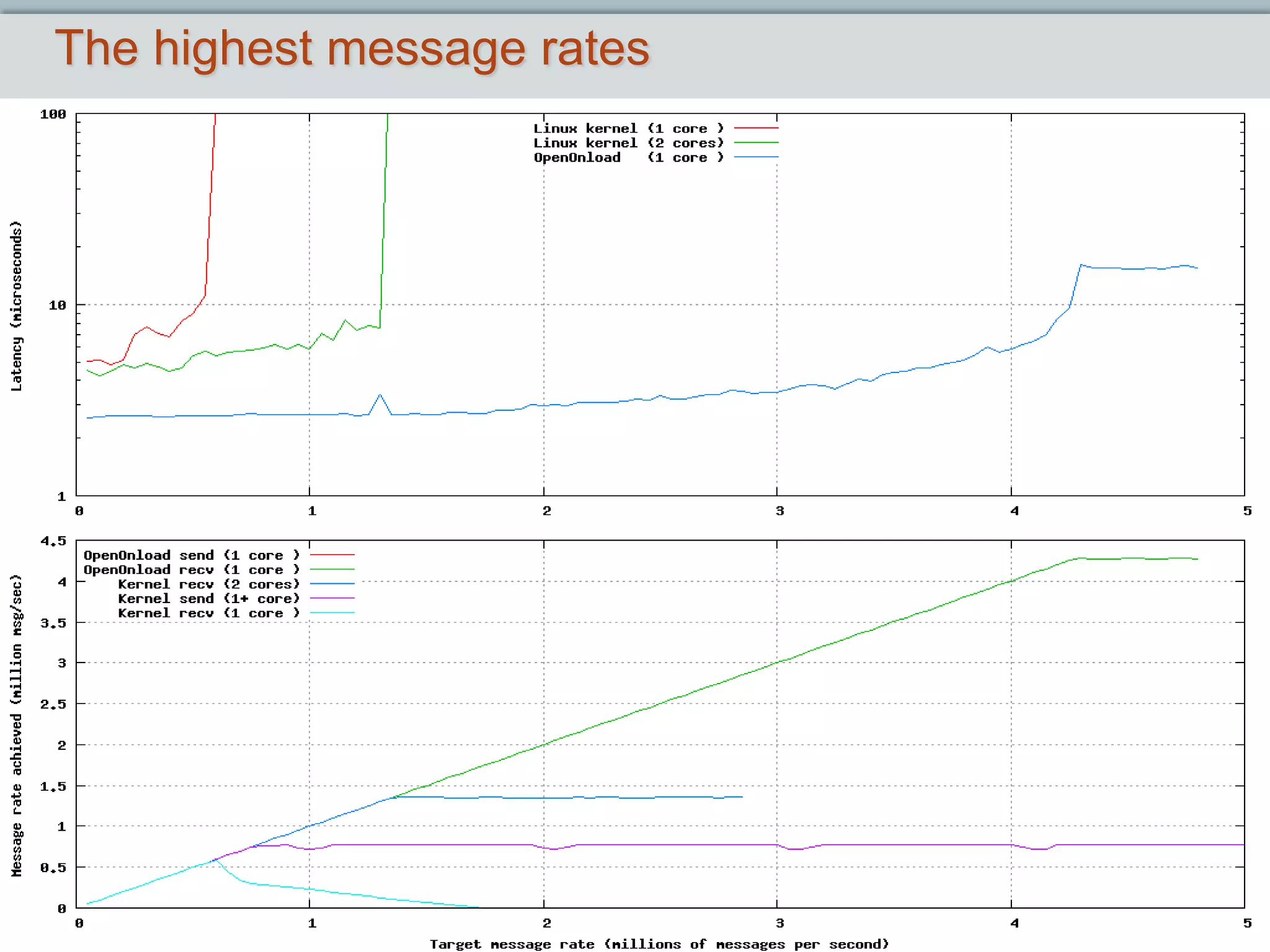 The highest message rates




                      June 7, 2012   Slide 16
 
