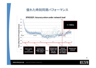 Solarflare Server Adapter and OpenOnload solutions - Japanese