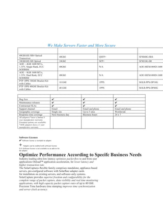architected and optimized
to intelligently deliver
an unparalleled level of
performance, visibility
and security — all in a
single platform.
We Make Servers Faster and More Secure
Accessory Ethernet Speed Connector
Order
Information
40GBASE-SR4 Optical
Transceiver
40GbE QSFP+ SFM40G-SR4
10GBASE-SR Optical 10GbE SFP+ SFM10G-SR
AOE – 4GB 1600 MT/s,
1.35V, Single Rank, ECC
SODIMM
40GbE N/A AOE-MEM-004D-1600
AOE – 8GB 1600 MT/s,
1.35V, Dual Rank, ECC
SODIMM
40GbE N/A AOE-MEM-008D-1600
PTP 1PPS 10GbE Bracket Kit
with Cables
10 GbE 1PPS SOLR-PPS-DP10G
PTP 1PPS 40GbE Bracket Kit
with Cables
40 GbE 1PPS SOLR-PPS-DP40G
ESS Basic Standard Premium
Bug fxes ✔ ✔ ✔
Maintenance releases ✔ ✔ ✔
Contractual SLAs ✔ ✔ ✔
Support channel Email Email and phone Email and phone
Geographic coverage Single site Up to 3 sites Worldwide
Response time coverage Next business day Business hours 24 x 7
All adapters* have a limited 3
year manufacture warranty.
Extended options are available.
*AOE adapters have a 1 year
manufacture warranty.
Software Licenses
✔ Software license is included on adapter
+ Adapter can be enabled with software license
N/A Software license is not available as an add-on for
the adapter
Optimize Performance According to Specifc Business Needs
Industry leading ultra-low latency optimizes packet ﬂow to and from user
applications Onload™ application acceleration, for lower latency and
higher transaction rate.
The SolarCapture® ﬂexible family comprises standalone, appliance-based
servers, pre-confgured software with Solarﬂare adapter cards
for installation on existing servers, and software-only systems.
SolarCapture provides superior freedom and confgurability for the
complete range of packet capture, data visibility and real time monitoring
applications, with high capacity packet capture rates of up to 40 GbE.
Precision Time hardware time stamping improves time synchronization
and server clock accuracy.
 