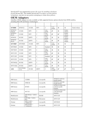 ServerLock™ was engineered to protect the server by installing a hardware
frewall into the NIC. This enables ServerLock™ to enforce security policies
in hardware, and alert on any packets attempting to violate those policies.
OEM Adapters
Solarﬂare 10GbE adapters are also available as fully supported factory options directly from OEM resellers,
including Dell, HP and Stratus Technologies.
Solarﬂare
Series
Order
Information
Ethernet
Speed
Connector # Ports
Form
Factor
Onload
Precision
Time
SolarCapture
SFN8000 SFN8522 10 GbE SFP+ 2
Low-
profle + + Future release
SFN8522-
Onload
10 GbE SFP+ 2
Low-
profle
✔ + Future
release
SFN8522-
PLUS
10 GbE SFP+ 2
Low-
profle
✔ ✔
Future
release
SFN8542 40 GbE QSFP+ 2
Low-
profle + + Future
release
SFN8542-
PLUS
40 GbE QSFP+ 2
Low-
profle
✔ ✔
Future
release
SFN7000* SFN7002F 10 GbE SFP+ 2
Low-
profle + + +
SFN7004F 10 GbE SFP+ 4 Standard + + +
SNF7022F 10 GbE SFP+ 2
Low-
profle + + +
SFN7122F 10 GbE SFP+ 2
Low-
profle
✔ + +
SFN7124F 10 GbE SFP+ 4 Standard ✔ + +
SFN7322F 10 GbE SFP+ 2
Low-
profle
✔ ✔ +
SFN7042Q 40 GbE QSFP+ 2
Low-
profle + + +
SFN7142Q 40 GbE QSFP+ 2
Low-
profle
✔ + +
AOE
SFA7942Q-
A7-4
40 GbE QSFP+ 2
Half-
Length
✔ ✔ N/A
OEM Product
Model Number/
Order
Information
Form
Factor
Comparable
Solarﬂare Adapters
8000 Series 332MM Low-profle
SFN8522 with low-
profle bracket
8000 Series NPHCM Low-profle
SFN8522 with full-
height bracket
8000 Series R76FD Low-profle
SFN8522-ONLOAD
with low profle
bracket
8000 Series WY7T5 Low-profle
SFN8522-ONLOAD
with full height
bracket)
BladeSystem
HP570FLB / 718935-
B21
BLOM SFN7122F
BladeSystem
HP570M / 718935-
B21
Mezzanine SFN7122F
Proliant
HP572 SFP+ /
789003-B21
Low-profle SFN7022F
Proliant
HP570 SFP+ /
718904-B21
Low-profle SFN7122F
 