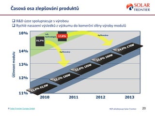 20
Časová osa zlepšování produktů
 R&D úzce spolupracuje s výrobou
 Rychlé nasazení výsledků z výzkumu do komerční sféry výroby modulů
NSP představuje Solar Frontier© Solar Frontier Europe GmbH
 