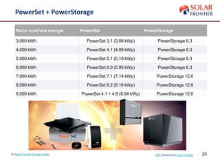 25© Solar Frontier Europe GmbH NSP představuje Solar Frontier
PowerSet + PowerStorage
Roční spotřeba energie PowerSet PowerStorage
3,000 kWh PowerSet 3.1 (3.06 kWp) PowerStorage 6.3
4,000 kWh PowerSet 4.1 (4.08 kWp) PowerStorage 6.3
5,000 kWh PowerSet 5.1 (5.10 kWp) PowerStorage 6.3
6,000 kWh PowerSet 6.0 (5.95 kWp) PowerStorage 6.3
7,000 kWh PowerSet 7.1 (7.14 kWp) PowerStorage 12.6
8,000 kWh PowerSet 8.2 (8.16 kWp) PowerStorage 12.6
9,000 kWh PowerSet 4.1 + 4.8 (8.84 kWp) PowerStorage 12.6
 