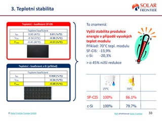 33
3. Teplotní stabilita
To znamená:
Vyšší stabilita produkce
energie v případě vysokých
teplot modulu
Příklad: 70°C tepl. modulu
SF-CIS: -13,9%
c-Si: -20,3%
> o 45% nižší redukce
© Solar Frontier Europe GmbH NSP představuje Solar Frontier
 