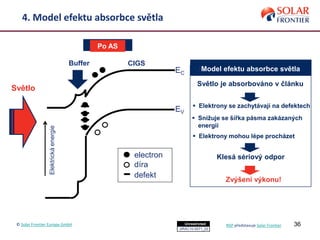 36
CIGSBuffer
EC
EV
electron
díra
defekt
Elektrickáenergie
Světlo
Model efektu absorbce světla
 Elektrony se zachytávají na defektech
Světlo je absorbováno v článku
 Snižuje se šířka pásma zakázaných
energií
 Elektrony mohou lépe procházet
Klesá sériový odpor
Zvýšení výkonu!
Před LSPo AS
RAC10-0071_02
Unrestricted
4. Model efektu absorbce světla
© Solar Frontier Europe GmbH NSP představuje Solar Frontier
 