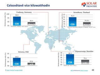 48
Celosvětově více kilowatthodin
© Solar Frontier Europe GmbH NSP představuje Solar Frontier
 