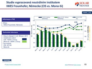 65
Studie vypracovaná neutrálním institutem
IWES Fraunhofer, Německo (CIS vs. Mono-Si)
Informace o FVE
-Místo:
IWES Fraunhofer, Německo
Technické informace
- Datum připojení k síti: Březen, 2011
- Instalovaný výkon:
CIS: 145W x 2 kusy,
Mono-Si: 180W x 2 kusy
-Typ modulů
CIS: SF145
Mono-Si
© Solar Frontier Europe GmbH NSP představuje Solar Frontier
 