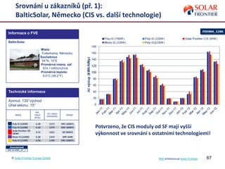 67
Srovnání u zákazníků (př. 1):
BalticSolar, Německo (CIS vs. další technologie)
Informace o FVE
BalticSolar
Místo:
Futterkamp, Německo
Souřadnice
54°N, 10°E
Průměrná intenz. zář.
974,1 kWh/m2/rok
Průměrná teplota:
9,0°C (48,2°F)
Technické informace
Azimut: 130°východ
Úhel sklonu: 15°
Modul
Inst.
Výkon
(kWp)
AC výstup
(kWp/kWp)
Střídač
Potvrzeno, že CIS moduly od SF mají vyšší
výkonnost ve srovnání s ostatními technologiemi!
© Solar Frontier Europe GmbH NSP představuje Solar Frontier
 