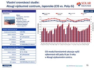 70
Vlastní srovnávací studie:
Atsugi výzkumné centrum, Japonsko (CIS vs. Poly-Si)
Přehled vlastností poly Si
Instalovaná kapacita 4,20 kWp
Výkon modulů 175 W
Azimut 20° (Jihovýchod)
Úhel sklonu 20°
Střádač SPC4002
AC výstup 3113kWh/kWp (23 měsíců)
Informace o FVE
BalticSolar
Místo:
Kanagawa, Japonsko
Souřadnice
35,5°N, 139,3°W
Průměrná intenz. zář.
1204,5 kWh/m2/rok
Průměrná teplota:
14,6°C (58,3°F)
Přehled vlastností CIS (Solar Frontier)
Instalovaná kapacita 2,25 kWp
Výkon modulů SF 75 (75 W)
Azimut 20° (Jihovýchod)
Úhel sklonu 20°
Střádač SPC4002
AC výstup 3321kWh/kWp (23 měsíců)
CIS modul konstantně ukazuje vyšší
výkonnost něž poly-Si po 3 roky
v Atsugi výzkumném centru.
NSP představuje Solar Frontier
 
