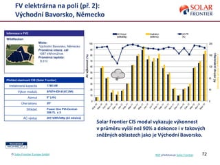 72
FV elektrárna na poli (př. 2):
Východní Bavorsko, Německo
Přehled vlastností CIS (Solar Frontier)
Instalovaná kapacita 1740 kW
Výkon modulů SF87H-EX-B (87,5W)
Azimut 0° (Jih)
Úhel sklonu 20°
Střádač Power One PVI-Central-
300-TL x 5
AC výstup 2011kWh/kWp (22 měsíců)
Informace o FVE
Wildflecken
Místo:
Východní Bavorsko, Německo
Průměrná intenz. zář.
1087 kWh/m2/rok
Průměrná teplota:
9,5°C
Solar Frontier CIS modul vykazuje výkonnost
v průměru vyšší než 90% a dokonce i v takových
sněžných oblastech jako je Východní Bavorsko.
© Solar Frontier Europe GmbH NSP představuje Solar Frontier
 