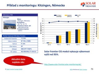 73
Přehled vlastností CIS (Solar Frontier)
Instalovaná kapacita 11,8 kW
Výkon modulů SF 140-L (140W)
Azimut 0° (Jih)
Úhel sklonu 20°
Střádač SMA STP 17000TL
AC výstup 483 kWh/kWp (17 měsíců)
Informace o FVE
Kitzingen
Místo:
Kitzingen, Německo
Souřadnice
49,7°N, 10,1°E
Průměrná intenz. zář.
1060 kWh/m2/rok
Průměrná teplota:
9,96°C
Solar Frontier CIS modul vykazuje výkonnost
vyšší než 95%.
Aktuální data
najdete zde:
http://www.solar-frontier.solar-monitoring.de/
Příklad z monitoringu: Kitzingen, Německo
© Solar Frontier Europe GmbH NSP představuje Solar Frontier
 