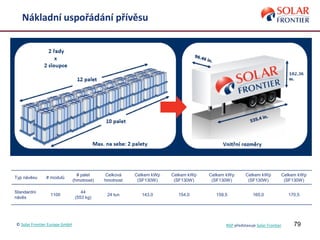 79
Nákladní uspořádání přívěsu
Typ návěsu # modulů
# palet
(hmotnost)
Celková
hmotnost
Celkem kWp
(SF130W)
Celkem kWp
(SF130W)
Celkem kWp
(SF130W)
Celkem kWp
(SF130W)
Celkem kWp
(SF130W)
Standardní
návěs
1100
44
(553 kg)
24 tun 143,0 154,0 159,5 165,0 170,5
© Solar Frontier Europe GmbH NSP představuje Solar Frontier
 